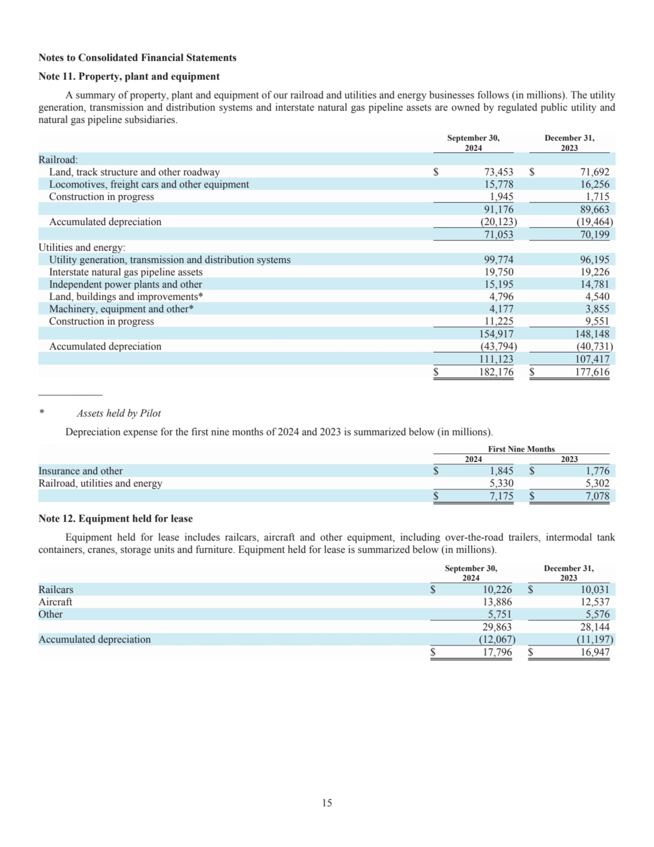 15
Notes to Consolidated Financial Statements 
Note 11. Property, plant and equipment
A summary …