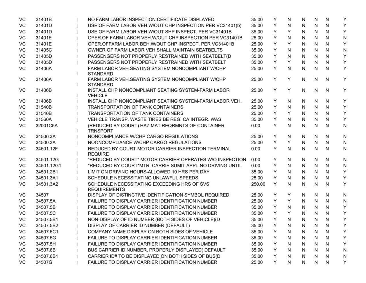 VC 31401B I NO FARM LABOR INSPECTION CERTIFICATE DISPLAYED 35.00 Y N N N N Y
VC 31401D I USE OF FA…