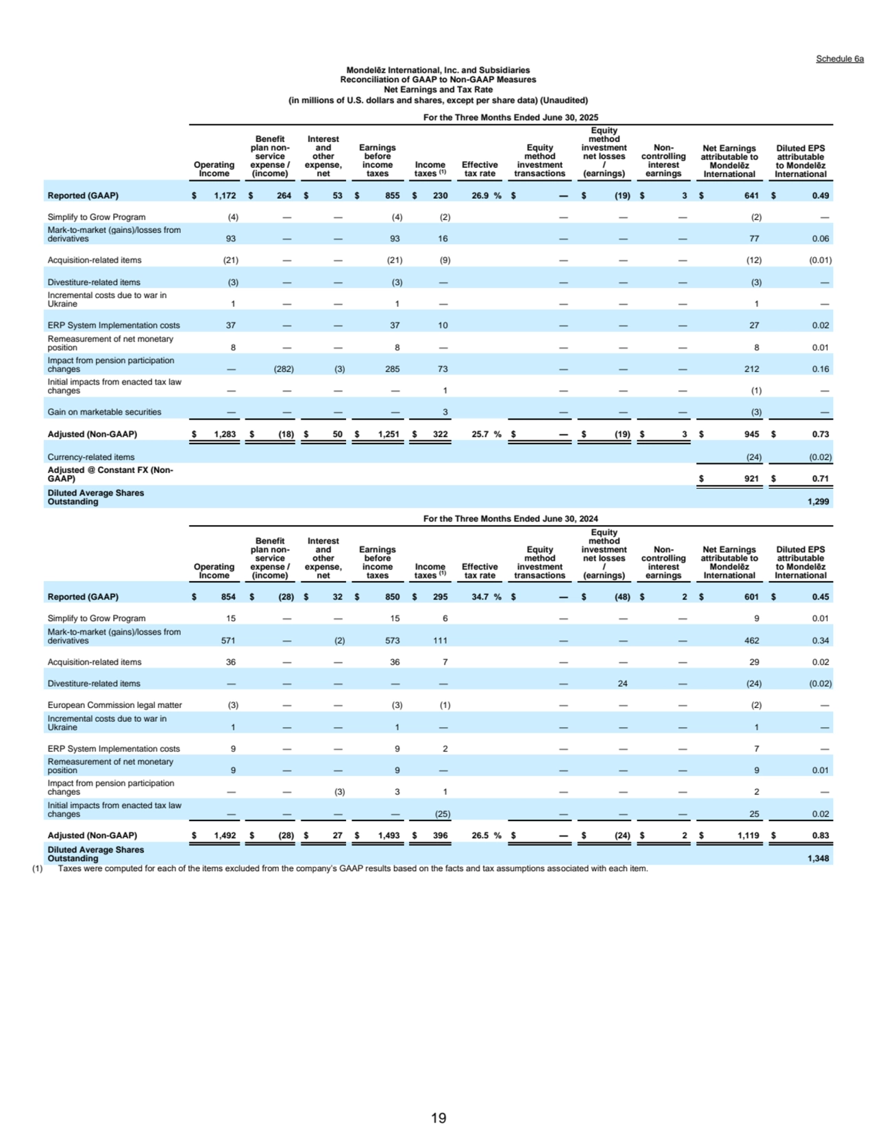19
Schedule 6a
Mondelēz International, Inc. and Subsidiaries
Reconciliation of GAAP to Non-GAAP Measures
Net Earnings and Tax Rate
(in millions of U.S. dollars and shares, except per share data) (Unaudited)
For the Three Months Ended June 30, 2025
Operating 
Income
Benefit 
plan nonservice 
expense / 
(income) 
Interest 
and 
other 
expense, 
net
Earnings 
before 
income 
taxes
Income 
taxes (1)
Effective 
tax rate
Equity 
method 
investment 
transactions
Equity 
method 
investment 
net losses 
/ 
(earnings)
Noncontrolling 
interest 
earnings
Net Earnings 
attributable to 
Mondelēz 
International
Diluted EPS 
attributable 
to Mondelēz 
International
Reported (GAAP) $ 1,172 $ 264 $ 53 $ 855 $ 230 26.9 % $ — $ (19) $ 3 $ 641 $ 0.49
Simplify to Grow Program (4) — — (4) (2) — — — (2) —
Mark-to-market (gains)/losses from 
derivatives 93 — — 93 16 — — — 77 0.06
Acquisition-related items (21) — — (21) (9) — — — (12) (0.01)
Divestiture-related items (3) — — (3) — — — — (3) —
Incremental costs due to war in 
Ukraine 1 — — 1 — — — — 1 —
ERP System Implementation costs 37 — — 37 10 — — — 27 0.02
Remeasurement of net monetary 
position 8 — — 8 — — — — 8 0.01
Impact from pension participation 
changes — (282) (3) 285 73 — — — 212 0.16
Initial impacts from enacted tax law 
changes — — — — 1 — — — (1) —
Gain on marketable securities — — — — 3 — — — (3) —
Adjusted (Non-GAAP) $ 1,283 $ (18) $ 50 $ 1,251 $ 322 25.7 % $ — $ (19) $ 3 $ 945 $ 0.73
Currency-related items (24) (0.02)
Adjusted @ Constant FX (NonGAAP) $ 921 $ 0.71
Diluted Average Shares 
Outstanding 1,299
For the Three Months Ended June 30, 2024
Operating 
Income
Benefit 
plan nonservice 
expense / 
(income) 
Interest 
and 
other 
expense, 
net
Earnings 
before 
income 
taxes
Income 
taxes (1)
Effective 
tax rate
Equity 
method 
investment 
transactions
Equity 
method 
investment 
net losses 
/ 
(earnings)
Noncontrolling 
interest 
earnings
Net Earnings 
attributable to 
Mondelēz 
International
Diluted EPS 
attributable 
to Mondelēz 
International
Reported (GAAP) $ 854 $ (28) $ 32 $ 850 $ 295 34.7 % $ — $ (48) $ 2 $ 601 $ 0.45
Simplify to Grow Program 15 — — 15 6 — — — 9 0.01
Mark-to-market (gains)/losses from 
derivatives 571 — (2) 573 111 — — — 462 0.34
Acquisition-related items 36 — — 36 7 — — — 29 0.02
Divestiture-related items — — — — — — 24 — (24) (0.02)
European Commission legal matter (3) — — (3) (1) — — — (2) —
Incremental costs due to war in 
Ukraine 1 — — 1 — — — — 1 —
ERP System Implementation costs 9 — — 9 2 — — — 7 —
Remeasurement of net monetary 
position 9 — — 9 — — — — 9 0.01
Impact from pension participation 
changes — — (3) 3 1 — — — 2 —
Initial impacts from enacted tax law 
changes — — — — (25) — — — 25 0.02
Adjusted (Non-GAAP) $ 1,492 $ (28) $ 27 $ 1,493 $ 396 26.5 % $ — $ (24) $ 2 $ 1,119 $ 0.83
Diluted Average Shares 
Outstanding 1,348
(1) Taxes were computed for each of the items excluded from the company’s GAAP results based on the facts and tax assumptions associated with each item.