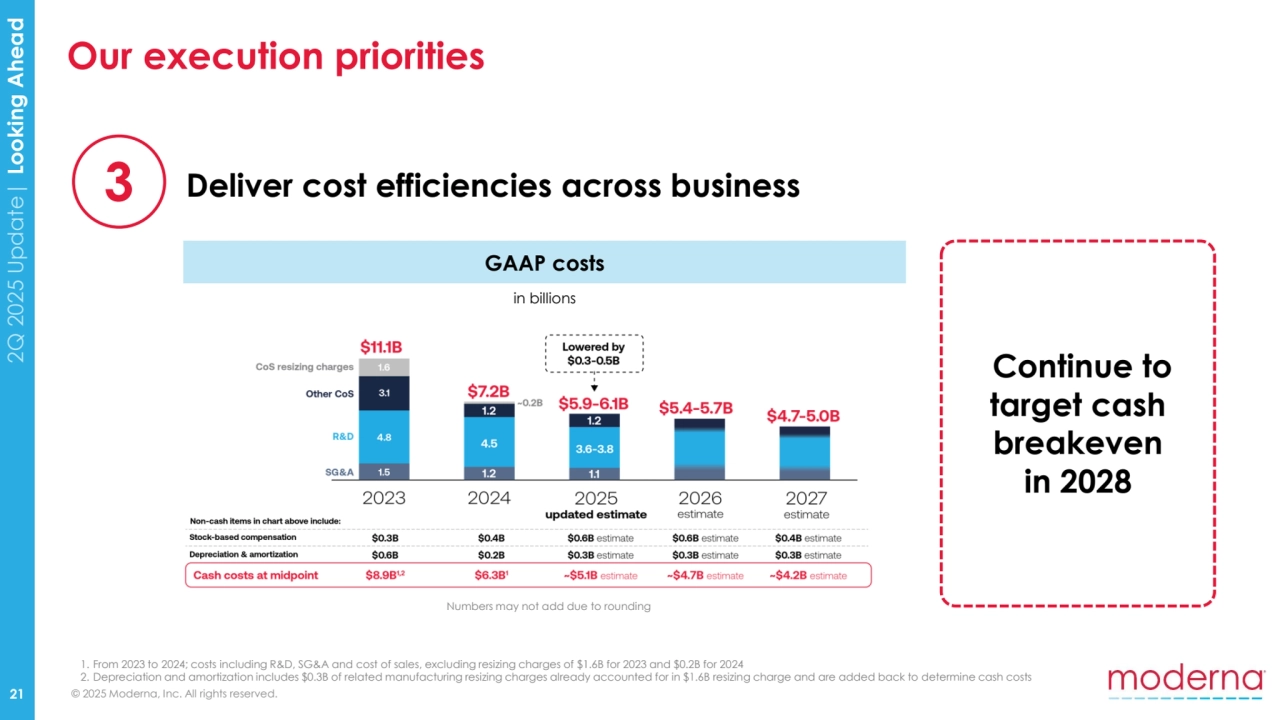 © 2025 Moderna, Inc. All rights reserved.
2Q 2025 Update| Looking Ahead
21
3 Deliver cost efficiencies across business
in billions
GAAP costs
Continue to 
target cash 
breakeven 
in 2028
Our execution priorities
Numbers may not add due to rounding
1. From 2023 to 2024; costs including R&D, SG&A and cost of sales, excluding resizing charges of $1.6B for 2023 and $0.2B for 2024
2. Depreciation and amortization includes $0.3B of related manufacturing resizing charges already accounted for in $1.6B resizing charge and are added back to determine cash costs