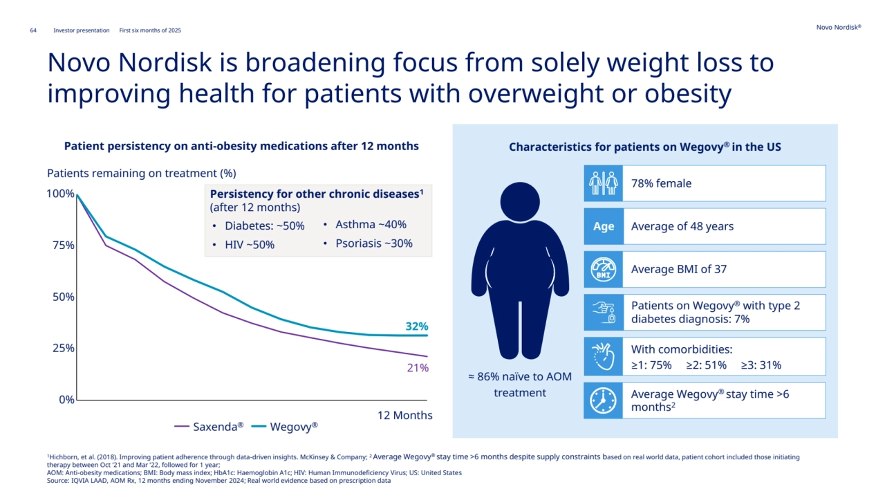 64 Novo Nordisk®
Investor presentation First six months of 2025
≈ 86% naïve to AOM 
treatment
78% female
Age Average of 48 years
Average BMI of 37
Patients on Wegovy® with type 2 
diabetes diagnosis: 7%
Novo Nordisk is broadening focus from solely weight loss to 
improving health for patients with overweight or obesity
Characteristics for patients on Wegovy® Patient persistency on anti-obesity medications after 12 months in the US
21%
32%
0%
25%
50%
75%
100%
12 Months
Patients remaining on treatment (%)
Saxenda® Wegovy®
With comorbidities:
≥1: 75% ≥2: 51% ≥3: 31%
Average Wegovy® stay time >6 
months2
1Hichborn, et al. (2018). Improving patient adherence through data-driven insights. McKinsey & Company; 2 Average Wegovy® stay time >6 months despite supply constraints based on real world data, patient cohort included those initiating 
therapy between Oct ’21 and Mar ’22, followed for 1 year; 
AOM: Anti-obesity medications; BMI: Body mass index; HbA1c: Haemoglobin A1c; HIV: Human Immunodeficiency Virus; US: United States
Source: IQVIA LAAD, AOM Rx, 12 months ending November 2024; Real world evidence based on prescription data
Persistency for other chronic diseases1
(after 12 months)
• Asthma ~40%
• Psoriasis ~30%
• Diabetes: ~50%
• HIV ~50%