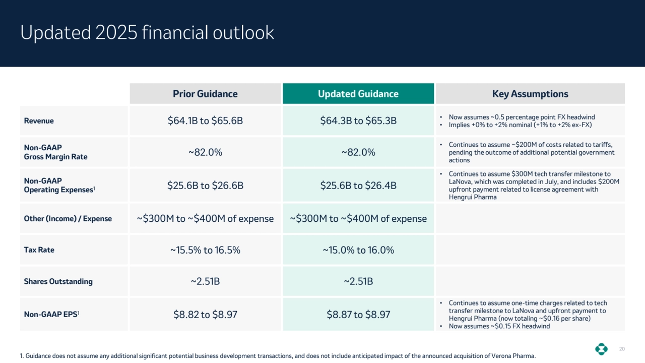 20
Updated 2025 financial outlook
1. Guidance does not assume any additional significant potential business development transactions, and does not include anticipated impact of the announced acquisition of Verona Pharma. 
Prior Guidance Updated Guidance Key Assumptions
Revenue $64.1B to $65.6B $64.3B to $65.3B • Now assumes ~0.5 percentage point FX headwind
• Implies +0% to +2% nominal (+1% to +2% ex-FX)
Non-GAAP
Gross Margin Rate ~82.0% ~82.0% • Continues to assume ~$200M of costs related to tariffs, 
pending the outcome of additional potential government 
actions 
Non-GAAP
Operating Expenses1 $25.6B to $26.6B $25.6B to $26.4B
• Continues to assume $300M tech transfer milestone to 
LaNova, which was completed in July, and includes $200M 
upfront payment related to license agreement with 
Hengrui Pharma
Other (Income) / Expense ~$300M to ~$400M of expense ~$300M to ~$400M of expense
Tax Rate ~15.5% to 16.5% ~15.0% to 16.0%
Shares Outstanding ~2.51B ~2.51B
Non-GAAP EPS1 $8.82 to $8.97 $8.87 to $8.97
• Continues to assume one-time charges related to tech 
transfer milestone to LaNova and upfront payment to 
Hengrui Pharma (now totaling ~$0.16 per share) 
• Now assumes ~$0.15 FX headwind