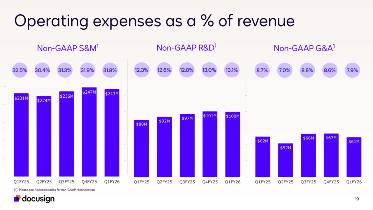 19
Operating expenses as a % of revenue
(1) Please see Appendix slides for non-GAAP reconciliation.
Non-GAAP S&M1
32.5% 30.4% 31.3% 31.9% 31.8% 12.3% 12.6% 12.8% 13.0% 13.1% 8.7% 7.0% 8.8% 8.6% 7.9%
Non-GAAP R&D1 Non-GAAP G&A1