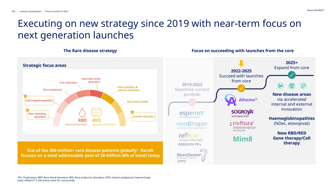 100 Novo Nordisk®
Investor presentation First six months of 2025
Executing on new strategy since 2019 with near-term focus on
next generation launches
PPx: Prophylaxis; RBD: Rare blood disorders; RED: Rare endocrine disorders; sPPH: Severe postpartum haemorrhage
Note: Alhemo® is the brand name for concizumab
The Rare disease strategy Focus on succeeding with launches from the core
2019-2022
Maximise current 
portfolio
2025+
Expand from core
REBINYN PPx
sPPH
Alhemo®
New disease areas 
via accelerated 
internal and external 
innovation 
Haemoglobinopathies
(NDec, etavopivat)
New RBD/RED
Gene therapy/Cell 
therapy
2022-2025
Succeed with launches 
from core
Mim8
Out of the 350 million+ rare disease patients globally1, RareD
focuses on a total addressable pool of 20 million (6% of total) today
Strategic focus areas