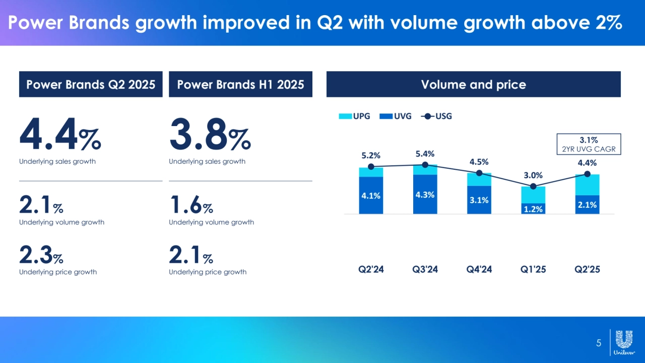 5
Power Brands growth improved in Q2 with volume growth above 2%
Power Brands Q2 2025 Power Brands H1 2025
4.4%
Underlying sales growth
2.1%
Underlying volume growth
2.3%
Underlying price growth
3.8%
Underlying sales growth
1.6%
Underlying volume growth
2.1%
Underlying price growth
4.1% 4.3% 3.1%
1.2% 2.1%
5.2% 5.4%
4.5%
3.0%
4.4%
Q2'24 Q3'24 Q4'24 Q1'25 Q2'25
UPG UVG USG
Volume and price
3.1%
2YR UVG CAGR