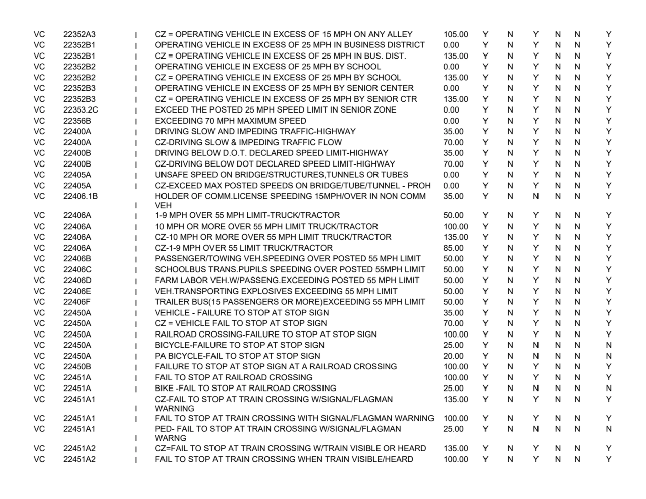 VC 22352A3 I CZ = OPERATING VEHICLE IN EXCESS OF 15 MPH ON ANY ALLEY 105.00 Y N Y N N Y
VC 22352B1…
