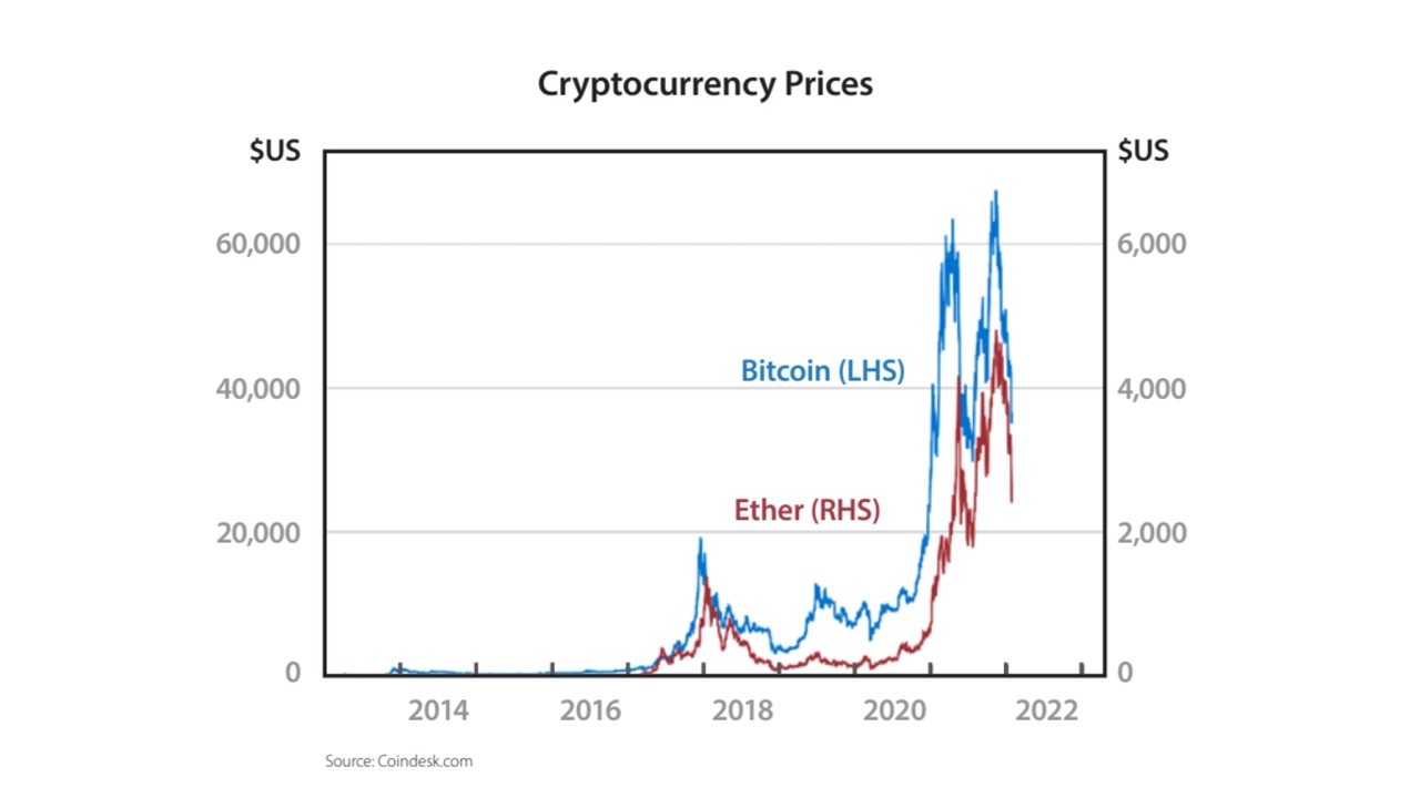 Digital Currencies and Bitcoin 