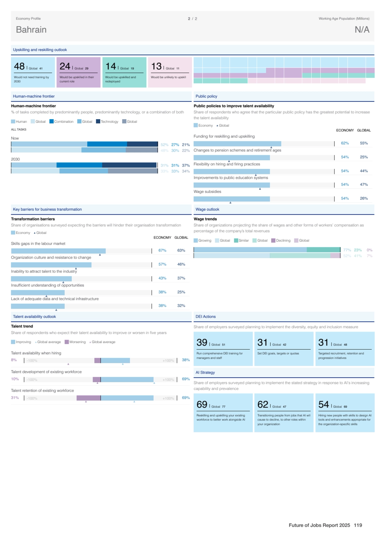 Upskilling and reskilling outlook
48 Global 41
Would not need training by
2030
24 Global 29
Wo…