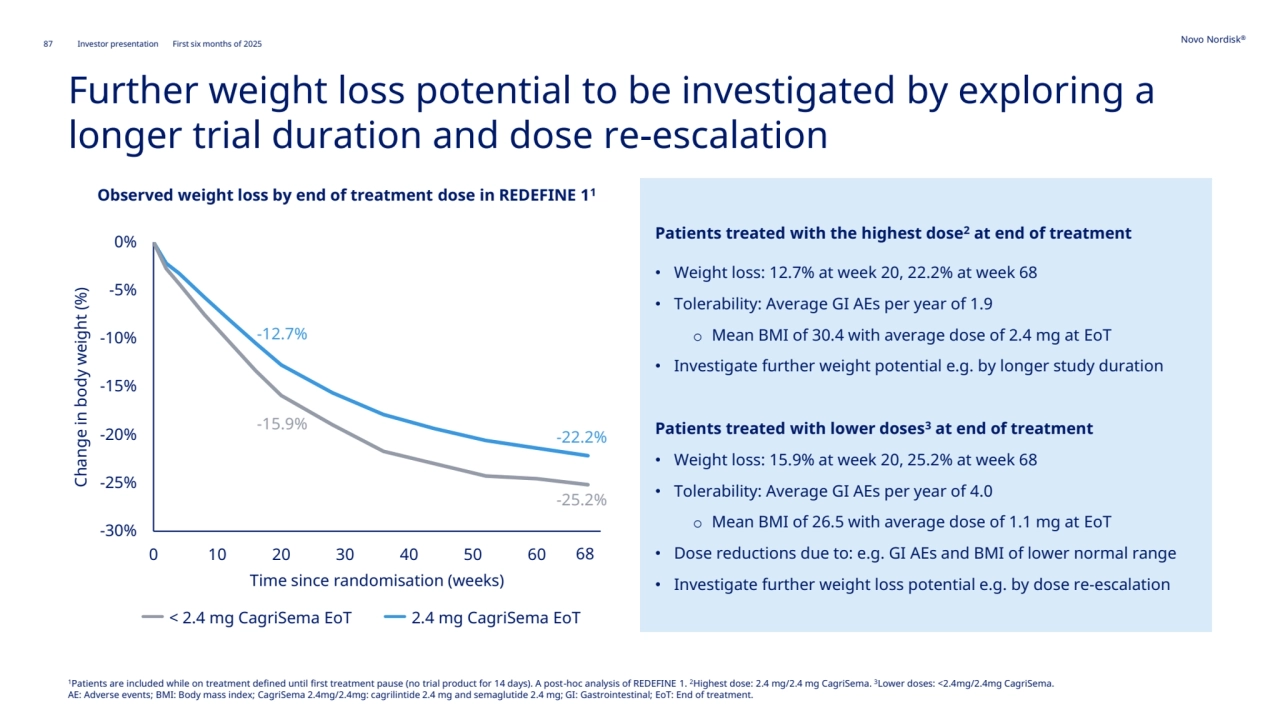87 Novo Nordisk®
Investor presentation First six months of 2025
Patients treated with the highest dose2 at end of treatment
• Weight loss: 12.7% at week 20, 22.2% at week 68
• Tolerability: Average GI AEs per year of 1.9
o Mean BMI of 30.4 with average dose of 2.4 mg at EoT
• Investigate further weight potential e.g. by longer study duration
 
Patients treated with lower doses3 at end of treatment
• Weight loss: 15.9% at week 20, 25.2% at week 68
• Tolerability: Average GI AEs per year of 4.0
o Mean BMI of 26.5 with average dose of 1.1 mg at EoT
• Dose reductions due to: e.g. GI AEs and BMI of lower normal range
• Investigate further weight loss potential e.g. by dose re-escalation
Further weight loss potential to be investigated by exploring a 
longer trial duration and dose re-escalation Change in body weight (%)
Observed weight loss by end of treatment dose in REDEFINE 11
< 2.4 mg CagriSema EoT 2.4 mg CagriSema EoT
-30%
-25%
-20%
-15%
-10%
-5%
0%
0 10 20 30 40 50 60 70
Time since randomisation (weeks)
1Patients are included while on treatment defined until first treatment pause (no trial product for 14 days). A post-hoc analysis of REDEFINE 1. 2Highest dose: 2.4 mg/2.4 mg CagriSema. 3Lower doses: <2.4mg/2.4mg CagriSema.
AE: Adverse events; BMI: Body mass index; CagriSema 2.4mg/2.4mg: cagrilintide 2.4 mg and semaglutide 2.4 mg; GI: Gastrointestinal; EoT: End of treatment.
68
-15.9%
-12.7%
-25.2%
-22.2%