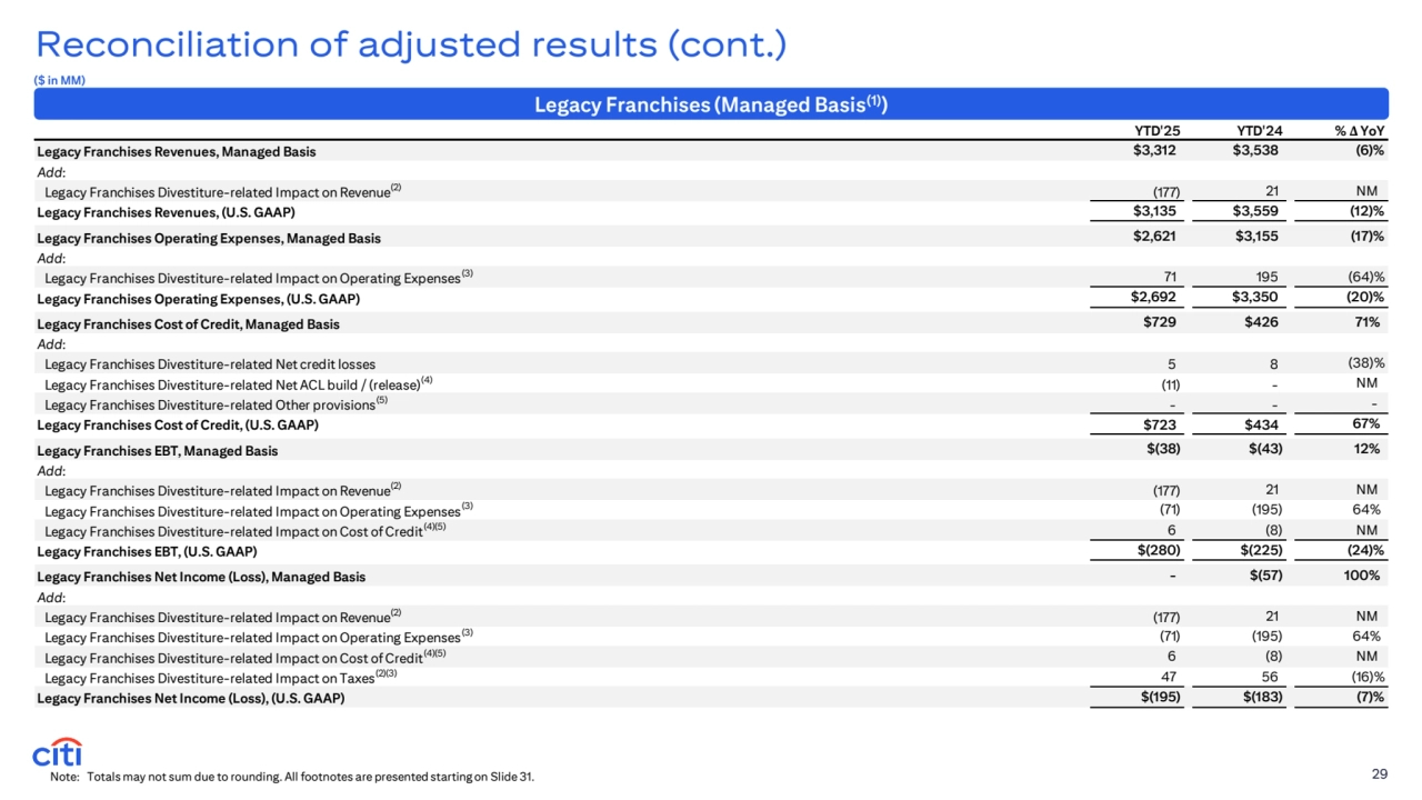 Reconciliation of adjusted results (cont.)
Note: Totals may not sum due to rounding. All footnotes are presented starting on Slide 31. 29
Legacy Franchises (Managed Basis(1))
($ in MM) 
YTD'25 YTD'24 % Δ YoY
Legacy Franchises Revenues, Managed Basis $3,312 $3,538 (6)%
Add: 
Legacy Franchises Divestiture-related Impact on Revenue(2) (177) 21 NM
Legacy Franchises Revenues, (U.S. GAAP) $3,135 $3,559 (12)%
Legacy Franchises Operating Expenses, Managed Basis $2,621 $3,155 (17)%
Add: 
Legacy Franchises Divestiture-related Impact on Operating Expenses(3) 71 195 (64)%
Legacy Franchises Operating Expenses, (U.S. GAAP) $2,692 $3,350 (20)%
Legacy Franchises Cost of Credit, Managed Basis $729 $426 71%
Add: 
Legacy Franchises Divestiture-related Net credit losses 5 8 (38)%
Legacy Franchises Divestiture-related Net ACL build / (release)(4) (11) - NM
Legacy Franchises Divestiture-related Other provisions(5)- - -
Legacy Franchises Cost of Credit, (U.S. GAAP) $723 $434 67%
Legacy Franchises EBT, Managed Basis $(38) $(43) 12%
Add: 
Legacy Franchises Divestiture-related Impact on Revenue(2) (177) 21 NM
Legacy Franchises Divestiture-related Impact on Operating Expenses(3) (71) (195) 64%
Legacy Franchises Divestiture-related Impact on Cost of Credit(4)(5) 6 (8) NM
Legacy Franchises EBT, (U.S. GAAP) $(280) $(225) (24)%
Legacy Franchises Net Income (Loss), Managed Basis - $(57) 100%
Add: 
Legacy Franchises Divestiture-related Impact on Revenue(2) (177) 21 NM
Legacy Franchises Divestiture-related Impact on Operating Expenses(3) (71) (195) 64%
Legacy Franchises Divestiture-related Impact on Cost of Credit(4)(5) 6 (8) NM
Legacy Franchises Divestiture-related Impact on Taxes(2)(3) 47 5 6 (16)%
Legacy Franchises Net Income (Loss), (U.S. GAAP) $(195) $(183) (7)%