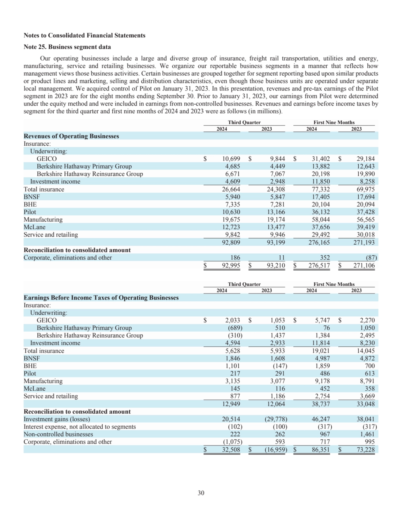 30
Notes to Consolidated Financial Statements 
Note 25. Business segment data 
Our operating bus…