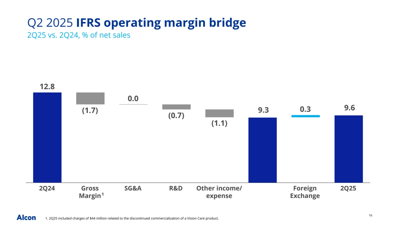 16
Q2 2025 IFRS operating margin bridge
2Q25 vs. 2Q24, % of net sales
12.8
(1.7)
0.0
(0.7)
(1.1)
0.3
2Q24 Gross 
Margin
SG&A R&D Other income/
expense
Foreign 
Exchange
2Q25
9.3 9.6
1
1. 2Q25 included charges of $44 million related to the discontinued commercialization of a Vision Care product.
