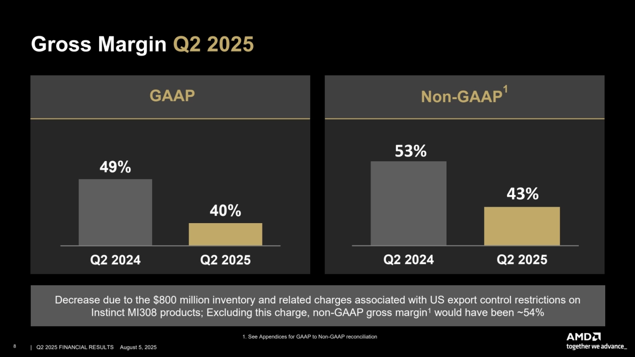 –
GAAP
49%
Q2 2024
40%
Q2 2025
Non-GAAP 1
53%
43%
Q2 2024 Q2 2025
Gross Margin Q2 2025
Decrease due to the $800 million inventory and related charges associated with US export control restrictions on
Instinct MI308 products; Excluding this charge, non-GAAP gross margin1 would have been ~54%
1. See Appendices for GAAP to Non-GAAP reconciliation
8 | | Q2 2025 FINANCIAL RESULTS August 5, 2025