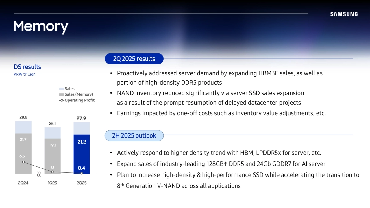 Memory
DS results
KRW trillion
28.6
25.1
27.9
21.7
19.1
21.2
6.5
1.1 0.4
2Q24 1Q25 2Q25
Sales
Sales (Memory)
Operating Profit
~~
2H 2025 outlook
2Q 2025 results 
• Proactively addressed server demand by expanding HBM3E sales, as well as
portion of high-density DDR5 products
• NAND inventory reduced significantly via server SSD sales expansion
as a result of the prompt resumption of delayed datacenter projects
• Earnings impacted by one-off costs such as inventory value adjustments, etc.
• Actively respond to higher density trend with HBM, LPDDR5x for server, etc.
• Expand sales of industry-leading 128GB↑ DDR5 and 24Gb GDDR7 for AI server
• Plan to increase high-density & high-performance SSD while accelerating the transition to
8
th Generation V-NAND across all applications