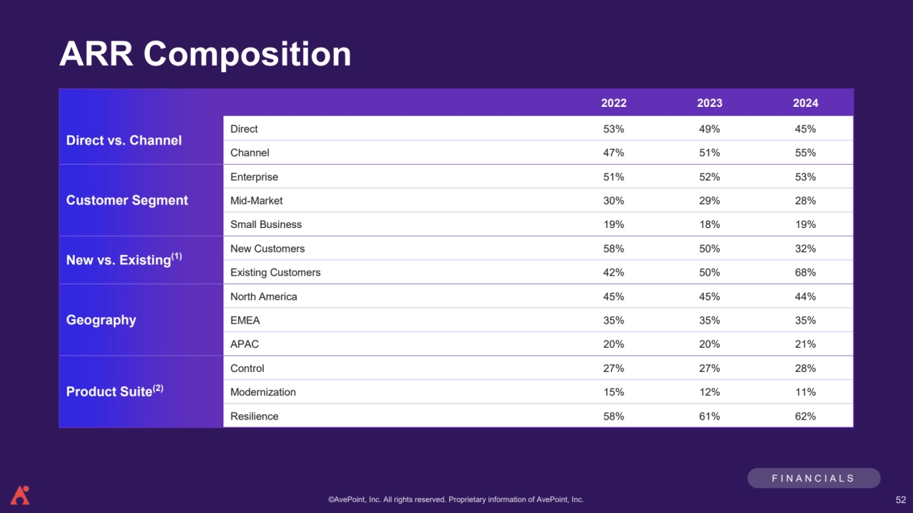 ©AvePoint, Inc. All rights reserved. Proprietary information of AvePoint, Inc. 
2022 2023 2024
Direct vs. Channel
Direct 53% 49% 45%
Channel 47% 51% 55%
Customer Segment
Enterprise 51% 52% 53%
Mid-Market 30% 29% 28%
Small Business 19% 18% 19%
New vs. Existing(1)
New Customers 58% 50% 32%
Existing Customers 42% 50% 68%
Geography
North America 45% 45% 44%
EMEA 35% 35% 35%
APAC 20% 20% 21%
Product Suite(2)
Control 27% 27% 28%
Modernization 15% 12% 11%
Resilience 58% 61% 62%
ARR Composition
F I N A N C I A L S
52