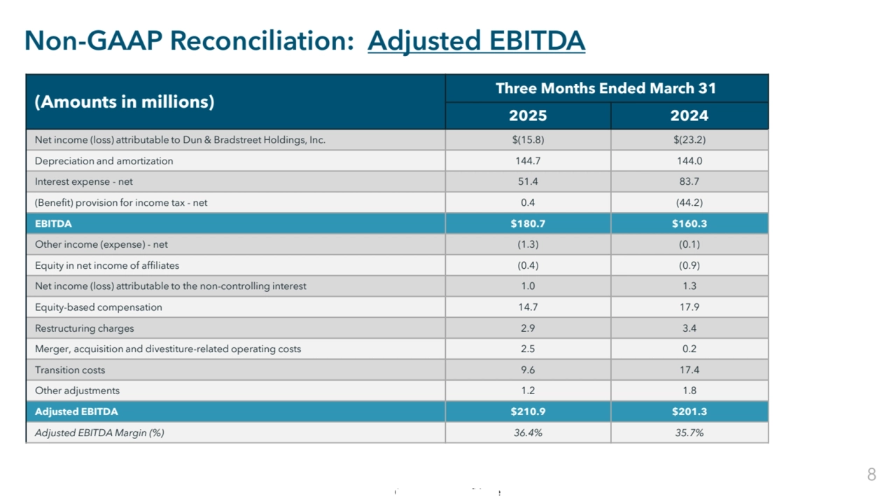 Commercial in Confidence
Non-GAAP Reconciliation: Adjusted EBITDA
(Amounts in millions)
Three Months Ended March 31
2025 2024
Net income (loss) attributable to Dun & Bradstreet Holdings, Inc. $(15.8) $(23.2)
Depreciation and amortization 144.7 144.0
Interest expense - net 51.4 83.7
(Benefit) provision for income tax - net 0.4 (44.2)
EBITDA $180.7 $160.3
Other income (expense) - net (1.3) (0.1)
Equity in net income of affiliates (0.4) (0.9)
Net income (loss) attributable to the non-controlling interest 1.0 1.3
Equity-based compensation 14.7 17.9
Restructuring charges 2.9 3.4
Merger, acquisition and divestiture-related operating costs 2.5 0.2
Transition costs 9.6 17.4
Other adjustments 1.2 1.8
Adjusted EBITDA $210.9 $201.3
Adjusted EBITDA Margin (%) 36.4% 35.7%
8