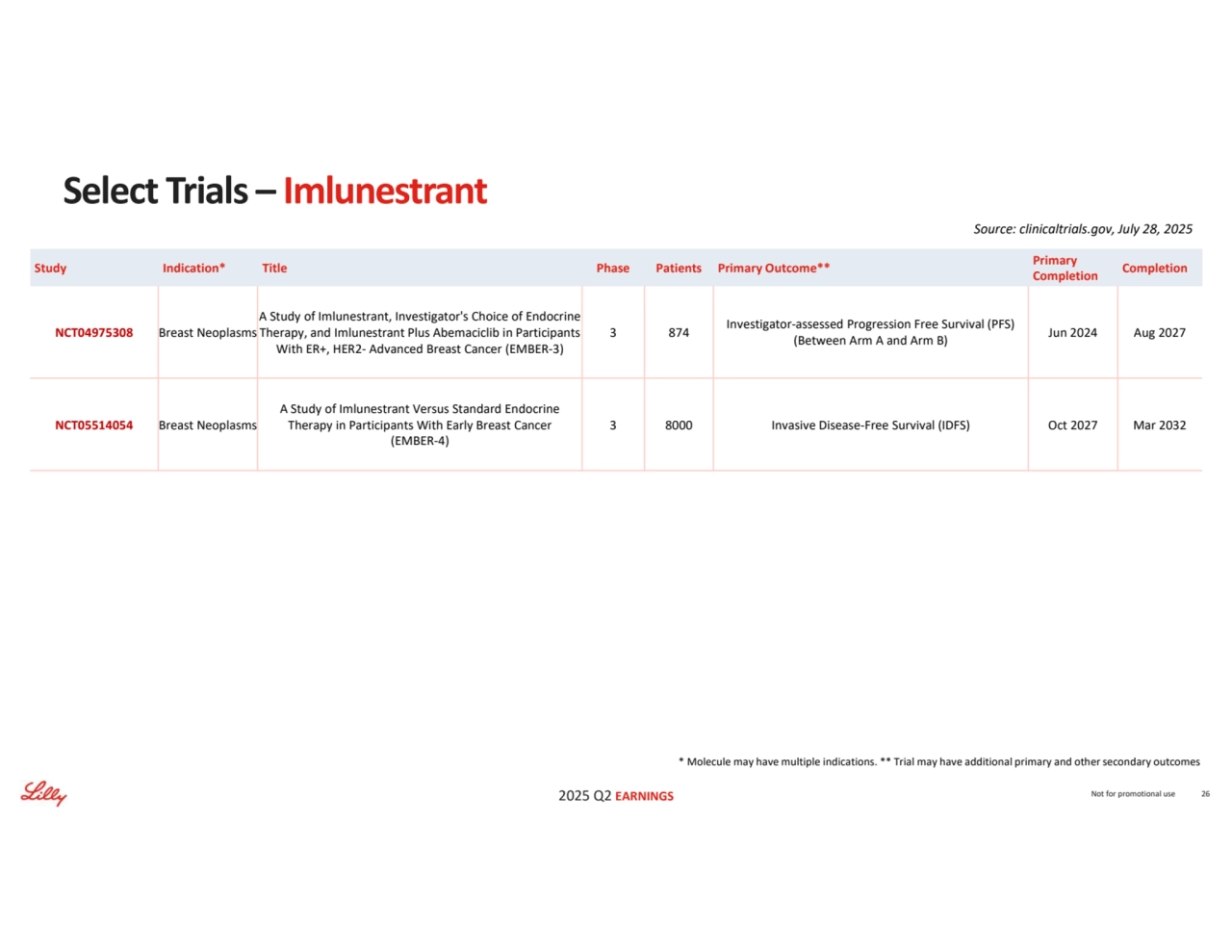 2025 Q2 EARNINGS
Completion Primary 
Completion Study Indication* Title Phase Patients Primary Outcome**
Jun 2024 Aug 2027 Investigator-assessed Progression Free Survival (PFS) 
(Between Arm A and Arm B) 3 874
A Study of Imlunestrant, Investigator's Choice of Endocrine 
Therapy, and Imlunestrant Plus Abemaciclib in Participants 
With ER+, HER2- Advanced Breast Cancer (EMBER-3)
NCT04975308 Breast Neoplasms
3 8000 Invasive Disease-Free Survival (IDFS) Oct 2027 Mar 2032
A Study of Imlunestrant Versus Standard Endocrine 
Therapy in Participants With Early Breast Cancer 
(EMBER-4)
NCT05514054 Breast Neoplasms
Not for promotional use 26
Select Trials – Imlunestrant
* Molecule may have multiple indications. ** Trial may have additional primary and other secondary outcomes
Source: clinicaltrials.gov, July 28, 2025
