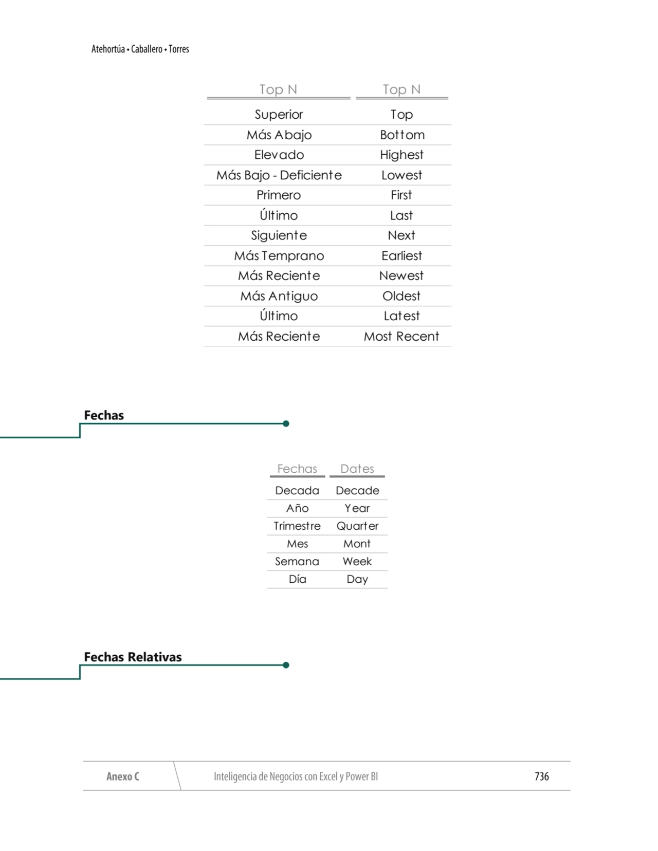 Fechas
Fechas Relativas
Top N Top N
Superior Top
Más Abajo Bottom
Elevado Highest
Más Bajo - …