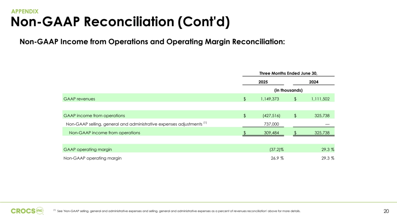 Non-GAAP Income from Operations and Operating Margin Reconciliation:
(1) See 'Non-GAAP selling, general and administrative expenses and selling, general and administrative expenses as a percent of revenues reconciliation' above for more details.
Three Months Ended June 30,
2025 2024
(in thousands)
GAAP revenues $ 1,149,373 $ 1,111,502 
GAAP income from operations $ (427,516) $ 325,738 
Non-GAAP selling, general and administrative expenses adjustments (1) 737,000 — 
Non-GAAP income from operations $ 309,484 $ 325,738 
GAAP operating margin (37.2) % 29.3 %
Non-GAAP operating margin 26.9 % 29.3 %
Non-GAAP Reconciliation (Cont'd)
APPENDIX
20