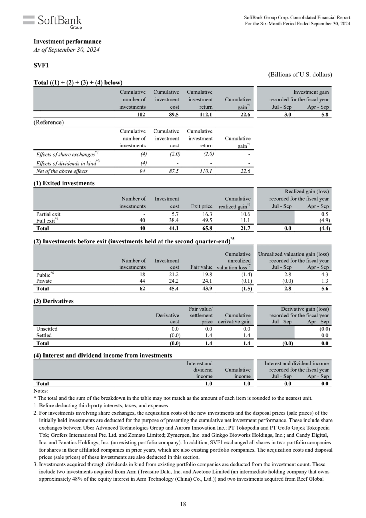 (Billions of U.S. dollars)
Cumulative
number of
investments
Cumulative
investment
cost
Cumul…