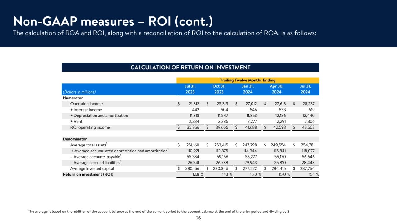 The calculation of ROA and ROI, along with a reconciliation of ROI to the calculation of ROA, is as follows:
Non-GAAP measures – ROI (cont.)
CALCULATION OF RETURN ON INVESTMENT
Trailing Twelve Months Ending
Jul 31, Oct 31, Jan 31, Apr 30, Jul 31,
(Dollars in millions) 2023 2023 2024 2024 2024
Numerator
Operating income $ 21,812 $ 25,319 $ 27,012 $ 27,613 $ 28,237 
+ Interest income 442 504 546 553 519 
+ Depreciation and amortization 11,318 11,547 11,853 12,136 12,440 
+ Rent 2,284 2,286 2,277 2,291 2,306 
ROI operating income $ 35,856 $ 39,656 $ 41,688 $ 42,593 $ 43,502 
Denominator
Average total assets1$ 251,160 $ 253,415 $ 247,798 $ 249,554 $ 254,781 
'+ Average accumulated depreciation and amortization1 110,921 112,875 114,944 115,841 118,077 
'- Average accounts payable1 55,384 59,156 55,277 55,170 56,646 
'- Average accrued liabilities1 26,541 26,788 29,943 25,810 28,448 
Average invested capital $ 280,156 $ 280,346 $ 277,522 $ 284,415 $ 287,764 
Return on investment (ROI) 12.8 % 14.1 % 15.0 % 15.0 % 15.1 %
1
The average is based on the addition of the account balance at the end of the current period to the account balance at the end of the prior period and dividing by 2
26