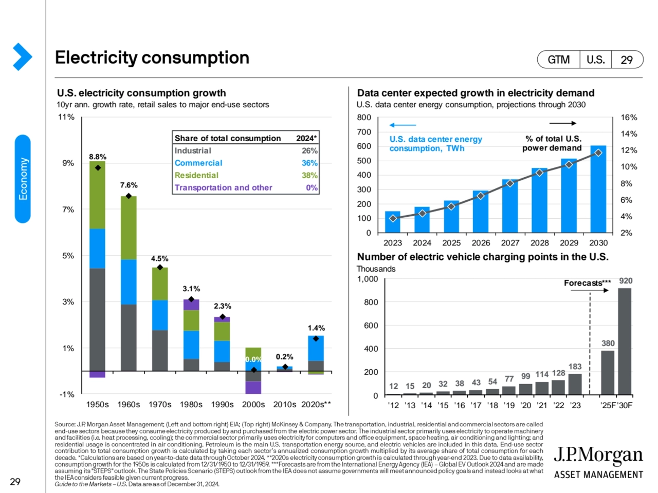 U.S. electricity consumption growth Data center expected growth in electricity demand
10yr ann. gr…