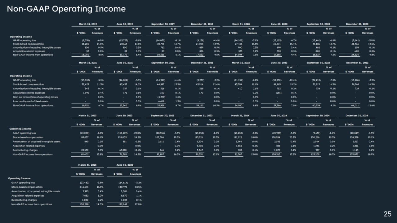 25
Non-GAAP Operating Income