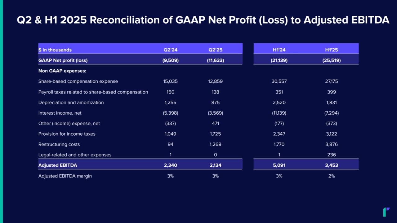 Q2 & H1 2025 Reconciliation of GAAP Net Profit (Loss) to Adjusted EBITDA
$ in thousands Q2'24 Q2'25 H1'24 H1'25
GAAP Net profit (loss) (9,509) (11,633) (21,139) (25,519)
Non GAAP expenses:
Share-based compensation expense 15,035 12,859 30,557 27,175
Payroll taxes related to share-based compensation 150 138 351 399
Depreciation and amortization 1,255 875 2,520 1,831
Interest income, net (5,398) (3,569) (11,139) (7,294)
Other (income) expense, net (337) 471 (177) (373)
Provision for income taxes 1,049 1,725 2,347 3,122
Restructuring costs 94 1,268 1,770 3,876
Legal-related and other expenses 1 0 1 236
Adjusted EBITDA 2,340 2,134 5,091 3,453
Adjusted EBITDA margin 3% 3% 3% 2%