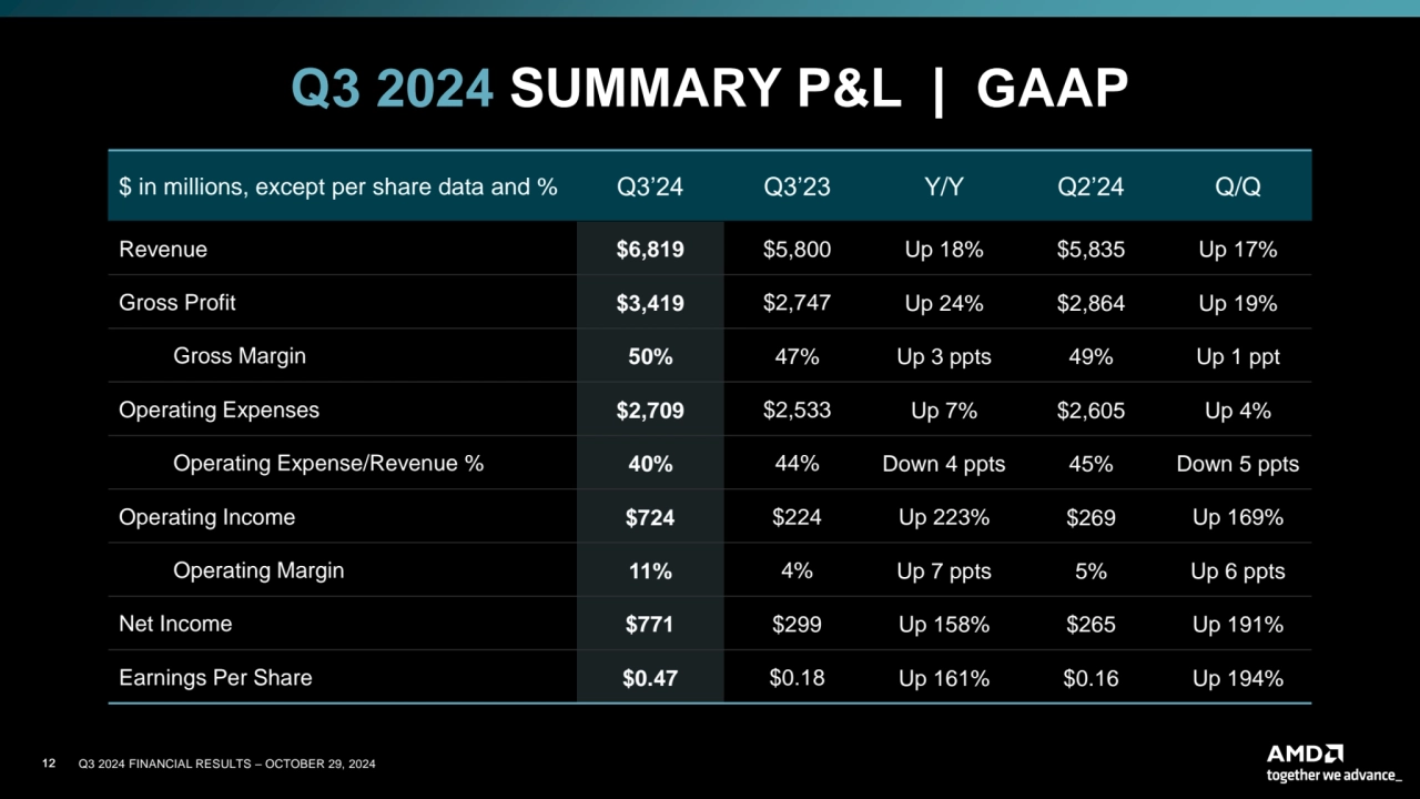 12 Q3 2024 FINANCIAL RESULTS – OCTOBER 29, 2024
$ in millions, except per share data and % Q3’24 Q…