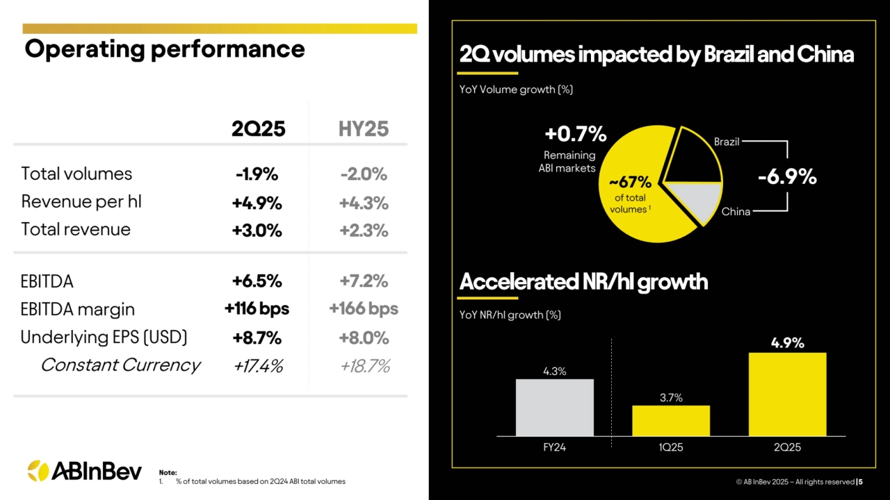 +17.4%
Total volumes
Revenue per hl 
Total revenue
EBITDA
EBITDA margin
Underlying EPS (USD)
 Constant Currency
Operating performance
2Q25
-1.9%
+3.0%
+4.9%
+6.5%
+116 bps
+8.7%
+18.7%
HY25
-2.0%
+2.3%
+4.3%
+7.2%
+166 bps
+8.0%
© AB InBev 2025 – All rights reserved |5
2Q volumes impacted by Brazil and China
YoY Volume growth (%)
Remaining
ABI markets
Brazil
China
+0.7%
-6.9%
Accelerated NR/hl growth
YoY NR/hl growth (%)
FY24 1Q25 2Q25
4.3%
3.7%
4.9%
~67% 
of total 
volumes 1
Note:
1. % of total volumes based on 2Q24 ABI total volumes