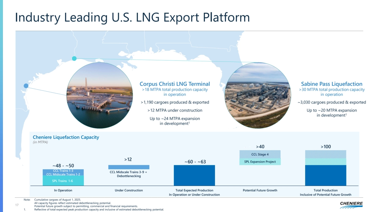 Industry Leading U.S. LNG Export Platform
17
Corpus Christi LNG Terminal
>18 MTPA total production capacity 
in operation
>1,190 cargoes produced & exported
>12 MTPA under construction
Up to ~24 MTPA expansion 
in development1 
Sabine Pass Liquefaction
>30 MTPA total production capacity 
in operation
~3,030 cargoes produced & exported
Up to ~20 MTPA expansion 
in development1
Note: Cumulative cargoes of August 1, 2025. 
All capacity figures reflect estimated debottlenecking potential.
Potential future growth subject to permitting, commercial and financial requirements. 
1. Reflective of total expected peak production capacity and inclusive of estimated debottlenecking potential. 
In Operation Under Construction Total Expected Production
In Operation or Under Construction
Potential Future Growth Total Production
Inclusive of Potential Future Growth
~48 - ~50
>12 ~60 - ~63
>40 >100
Cheniere Liquefaction Capacity
(in MTPA)
CCL Trains 1-3
CCL Midscale Trains 1-2
SPL Trains 1-6 
CCL Midscale Trains 3-9 + 
Debottlenecking
CCL Stage 4
SPL Expansion Project