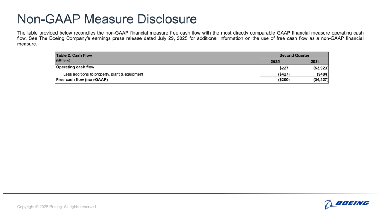 Copyright © 2025 Boeing. All rights reserved.
Non-GAAP Measure Disclosure
The table provided below reconciles the non-GAAP financial measure free cash flow with the most directly comparable GAAP financial measure operating cash 
flow. See The Boeing Company’s earnings press release dated July 29, 2025 for additional information on the use of free cash flow as a non-GAAP financial 
measure. 
Table 2. Cash Flow Second Quarter
(Millions) 2025 2024
Operating cash flow $227 ($3,923) 
Less additions to property, plant & equipment ($427) ($404) 
Free cash flow (non-GAAP) ($200) ($4,327) 