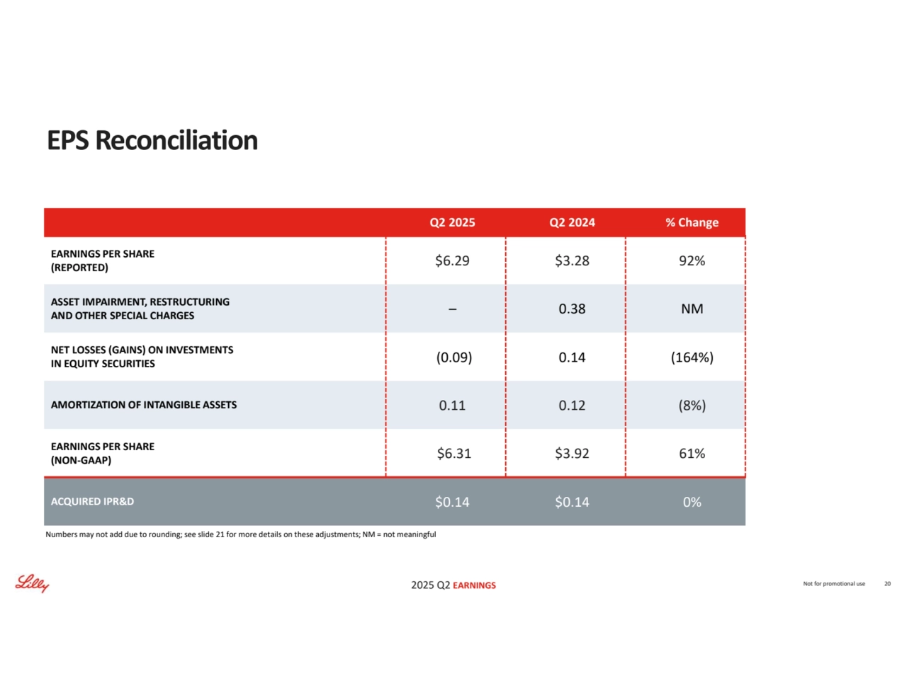 2025 Q2 EARNINGS Not for promotional use 20
EPS Reconciliation
Q2 2025 Q2 2024 % Change
$6.29 $3.28 92% EARNINGS PER SHARE 
(REPORTED) – 0.38 NM ASSET IMPAIRMENT, RESTRUCTURING 
AND OTHER SPECIAL CHARGES
(0.09) 0.14 (164%) NET LOSSES (GAINS) ON INVESTMENTS 
IN EQUITY SECURITIES
AMORTIZATION OF INTANGIBLE ASSETS 0.11 0.12 (8%)
$6.31 $3.92 61% EARNINGS PER SHARE 
(NON-GAAP)
ACQUIRED IPR&D $0.14 $0.14 0%
Numbers may not add due to rounding; see slide 21 for more details on these adjustments; NM = not meaningful