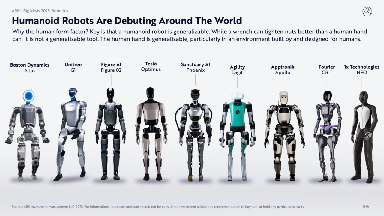 Humanoid Robots Are Debuting Around The World
Source: ARK Investment Management LLC, 2025. For inf…