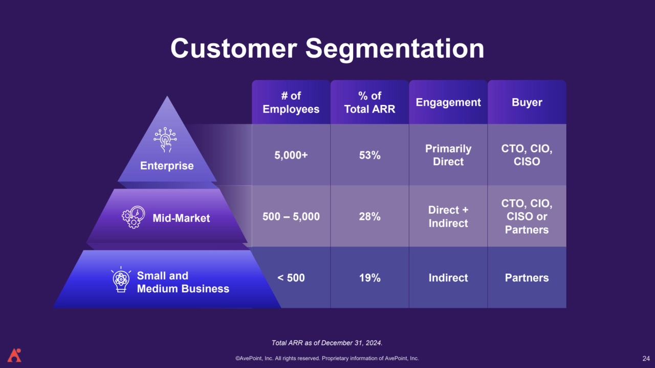 ©AvePoint, Inc. All rights reserved. Proprietary information of AvePoint, Inc. 
# of 
Employees
% of 
Total ARR Engagement Buyer
5,000+ 53% Primarily 
Direct
CTO, CIO, 
CISO
500 – 5,000 28% Direct + 
Indirect
CTO, CIO, 
CISO or 
Partners
< 500 19% Indirect Partners
Enterprise
Mid-Market
Small and 
Medium Business
Enterprise
Mid-Market
Small and 
Medium Business
Customer Segmentation
24
Total ARR as of December 31, 2024. 