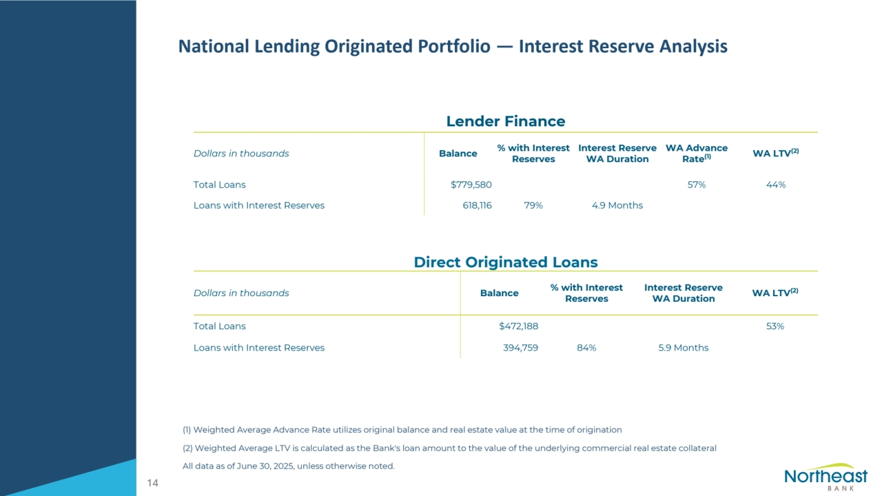 National Lending Originated Portfolio — Interest Reserve Analysis
(1) Weighted Average Advance Rate utilizes original balance and real estate value at the time of origination
(2) Weighted Average LTV is calculated as the Bank's loan amount to the value of the underlying commercial real estate collateral
All data as of June 30, 2025, unless otherwise noted.
14
Lender Finance
Dollars in thousands Balance % with Interest
Reserves
Interest Reserve
WA Duration
WA Advance
Rate(1) WA LTV(2)
Total Loans $779,580 57% 44%
Loans with Interest Reserves 618,116 79% 4.9 Months
Direct Originated Loans
Dollars in thousands Balance % with Interest
Reserves
Interest Reserve
WA Duration WA LTV(2)
Total Loans $472,188 53%
Loans with Interest Reserves 394,759 84% 5.9 Months