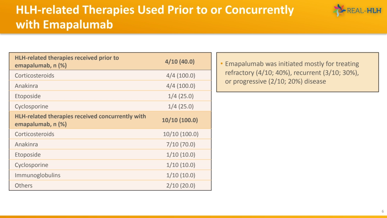 HLH-related Therapies Used Prior to or Concurrently 
with Emapalumab
6
• Emapalumab was initiate…