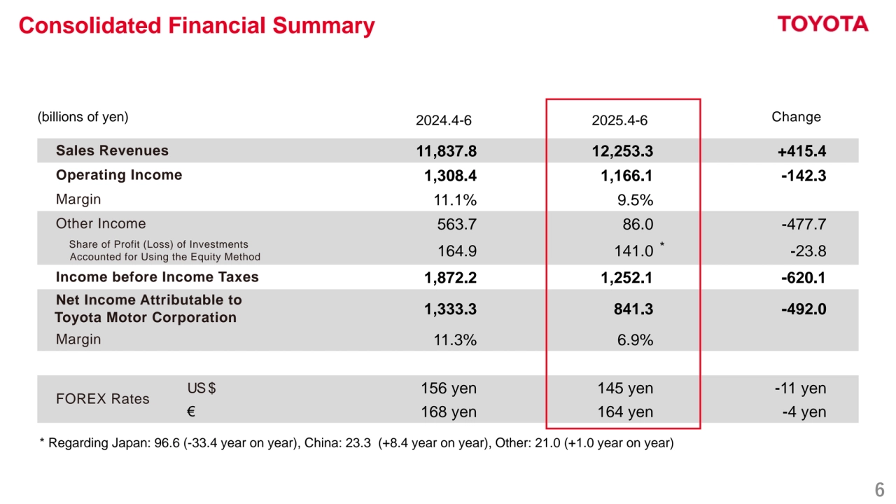 6
Consolidated Financial Summary
(billions of yen) 2024.4-6 2025.4-6 Change
Sales Revenues 11,837.8 12,253.3 +415.4
Operating Income 1,308.4 1,166.1 -142.3
Margin 11.1% 9.5%
Other Income 563.7 86.0 -477.7
 Share of Profit (Loss) of Investments
Accounted for Using the Equity Method 164.9 141.0 -23.8
Income before Income Taxes 1,872.2 1,252.1 -620.1
Net Income Attributable to 
Toyota Motor Corporation 1,333.3 841.3 -492.0
Margin 11.3% 6.9%
FOREX Rates
US$ 156 yen 145 yen -11 yen
€ 168 yen 164 yen -4 yen
*
* Regarding Japan: 96.6 (-33.4 year on year), China: 23.3 (+8.4 year on year), Other: 21.0 (+1.0 year on year)