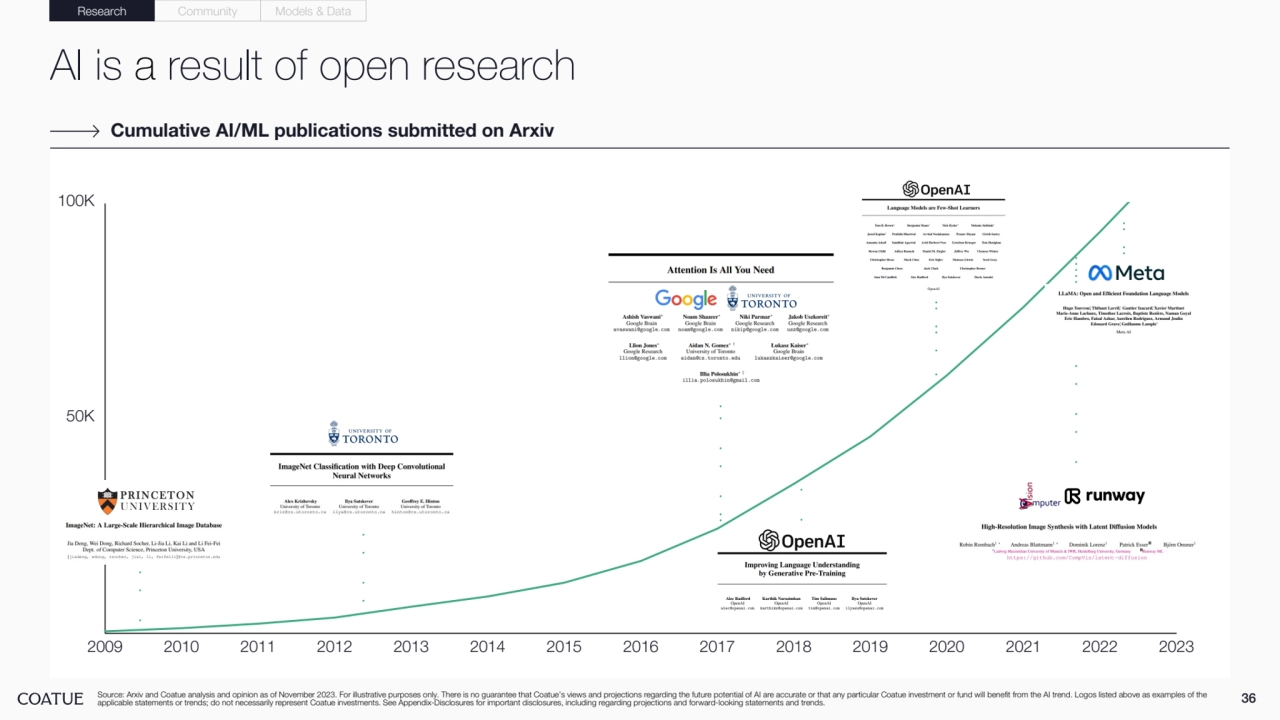 AI is a result of open research
36 Source: Arxiv and Coatue analysis and opinion as of November 2023. For illustrative purposes only. There is no guarantee that Coatue’s views and projections regarding the future potential of AI are accurate or that any particular Coatue investment or fund will benefit from the AI trend. Logos listed above as examples of the 
applicable statements or trends; do not necessarily represent Coatue investments. See Appendix-Disclosures for important disclosures, including regarding projections and forward-looking statements and trends.
Cumulative AI/ML publications submitted on Arxiv
2009 2010 2011 2012 2013 2014 2015 2016 2017 2018 2019 2020 2021 2022 2023
50K
100K
Research Community Models & Data