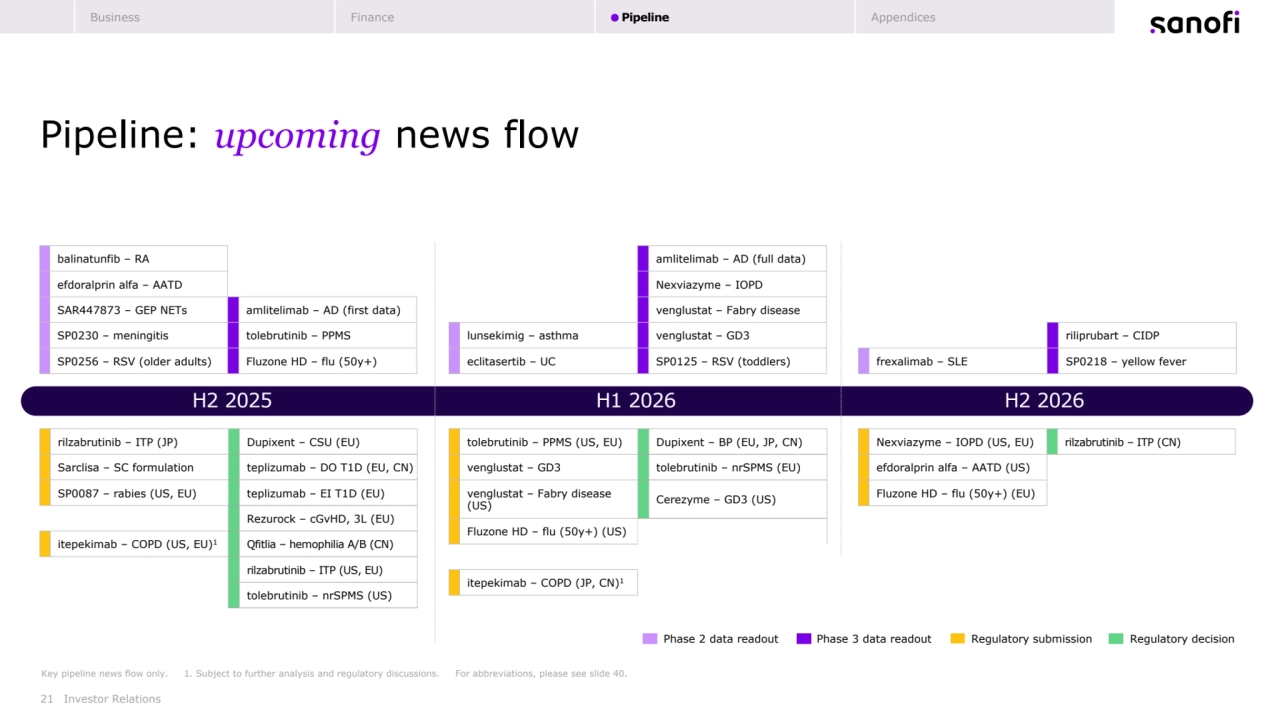 21
Pipeline: upcoming news flow
Investor Relations
Key pipeline news flow only. 1. Subject to further analysis and regulatory discussions. For abbreviations, please see slide 40. 
Phase 2 data readout Phase 3 data readout [ Regulatory submission Regulatory decision
H2 2025 H1 2026 H2 2026
riliprubart – CIDP
frexalimab – SLE SP0218 – yellow fever
Nexviazyme – IOPD (US, EU) rilzabrutinib – ITP (CN)
efdoralprin alfa – AATD (US)
Fluzone HD – flu (50y+) (EU)
tolebrutinib – PPMS (US, EU) Dupixent – BP (EU, JP, CN)
venglustat – GD3 tolebrutinib – nrSPMS (EU)
venglustat – Fabry disease 
(US) Cerezyme – GD3 (US)
Fluzone HD – flu (50y+) (US)
itepekimab – COPD (JP, CN)1
rilzabrutinib – ITP (JP) Dupixent – CSU (EU)
Sarclisa – SC formulation teplizumab – DO T1D (EU, CN)
SP0087 – rabies (US, EU) teplizumab – EI T1D (EU)
Rezurock – cGvHD, 3L (EU)
itepekimab – COPD (US, EU)1 Qfitlia – hemophilia A/B (CN)
rilzabrutinib – ITP (US, EU)
tolebrutinib – nrSPMS (US)
amlitelimab – AD (full data)
Nexviazyme – IOPD
venglustat – Fabry disease
lunsekimig – asthma venglustat – GD3
eclitasertib – UC SP0125 – RSV (toddlers)
balinatunfib – RA
efdoralprin alfa – AATD
SAR447873 – GEP NETs amlitelimab – AD (first data) 
SP0230 – meningitis tolebrutinib – PPMS
SP0256 – RSV (older adults) Fluzone HD – flu (50y+)
Business Finance Pipeline Appendices