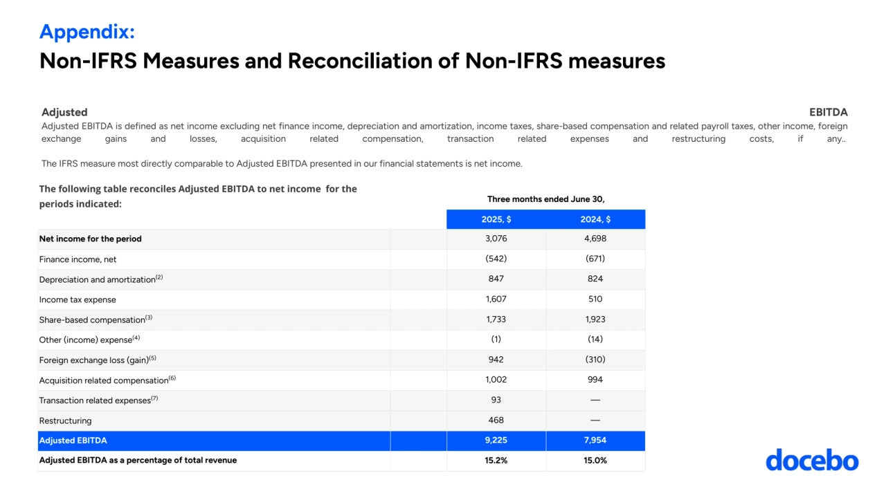 Adjusted EBITDA
Adjusted EBITDA is defined as net income excluding net finance income, depreciation and amortization, income taxes, share-based compensation and related payroll taxes, other income, foreign 
exchange gains and losses, acquisition related compensation, transaction related expenses and restructuring costs, if any.. 
The IFRS measure most directly comparable to Adjusted EBITDA presented in our financial statements is net income.
The following table reconciles Adjusted EBITDA to net income for the 
periods indicated: Three months ended June 30,
2025, $ 2024, $
Net income for the period 3,076 4,698
Finance income, net (542) (671)
Depreciation and amortization(2) 847 824
Income tax expense 1,607 510
Share-based compensation(3) 1,733 1,923
Other (income) expense(4) (1) (14)
Foreign exchange loss (gain)(5) 942 (310)
Acquisition related compensation(6) 1,002 994
Transaction related expenses(7) 93 —
Restructuring 468 —
Adjusted EBITDA 9,225 7,954
Adjusted EBITDA as a percentage of total revenue 15.2% 15.0%
Appendix: 
Non-IFRS Measures and Reconciliation of Non-IFRS measures