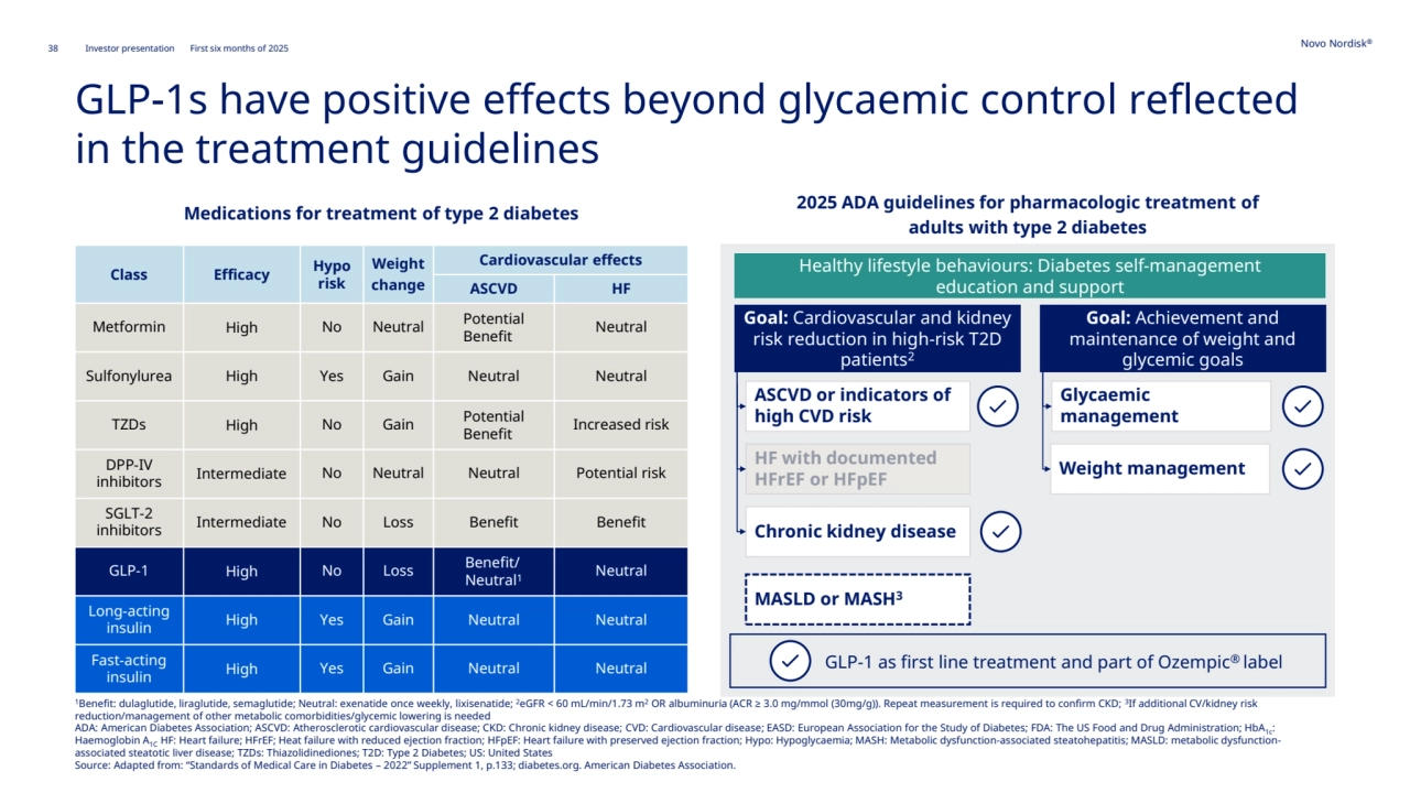 38 Novo Nordisk®
Investor presentation First six months of 2025
GLP-1s have positive effects beyond glycaemic control reflected 
in the treatment guidelines 
Class Efficacy Hypo 
risk
Weight
change
Cardiovascular effects
ASCVD HF
Metformin High No Neutral Potential
Benefit Neutral
Sulfonylurea High Yes Gain Neutral Neutral
TZDs High No Gain Potential
Benefit Increased risk
DPP-IV 
inhibitors Intermediate No Neutral Neutral Potential risk
SGLT-2 
inhibitors Intermediate No Loss Benefit Benefit
GLP-1 High No Loss Benefit/
Neutral1 Neutral
Long-acting 
insulin High Yes Gain Neutral Neutral
Fast-acting 
insulin High Yes Gain Neutral Neutral
Medications for treatment of type 2 diabetes
1Benefit: dulaglutide, liraglutide, semaglutide; Neutral: exenatide once weekly, lixisenatide; 2eGFR < 60 mL/min/1.73 m2 OR albuminuria (ACR ≥ 3.0 mg/mmol (30mg/g)). Repeat measurement is required to confirm CKD; 3
If additional CV/kidney risk 
reduction/management of other metabolic comorbidities/glycemic lowering is needed
ADA: American Diabetes Association; ASCVD: Atherosclerotic cardiovascular disease; CKD: Chronic kidney disease; CVD: Cardiovascular disease; EASD: European Association for the Study of Diabetes; FDA: The US Food and Drug Administration; HbA1c: 
Haemoglobin A1C HF: Heart failure; HFrEF; Heat failure with reduced ejection fraction; HFpEF: Heart failure with preserved ejection fraction; Hypo: Hypoglycaemia; MASH: Metabolic dysfunction-associated steatohepatitis; MASLD: metabolic dysfunctionassociated steatotic liver disease; TZDs: Thiazolidinediones; T2D: Type 2 Diabetes; US: United States
Source: Adapted from: “Standards of Medical Care in Diabetes – 2022” Supplement 1, p.133; diabetes.org. American Diabetes Association. 
GLP-1 as first line treatment and part of Ozempic® label
2025 ADA guidelines for pharmacologic treatment of 
adults with type 2 diabetes
Goal: Cardiovascular and kidney 
risk reduction in high-risk T2D 
patients2
ASCVD or indicators of 
high CVD risk 
HF with documented
HFrEF or HFpEF
Chronic kidney disease
Healthy lifestyle behaviours: Diabetes self-management 
education and support 
Glycaemic 
management
Weight management
Goal: Achievement and 
maintenance of weight and 
glycemic goals
MASLD or MASH3