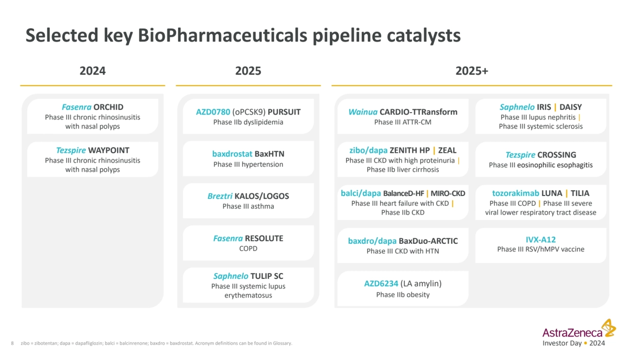 Investor Day • 2024
Selected key BioPharmaceuticals pipeline catalysts
8 zibo = zibotentan; dapa …