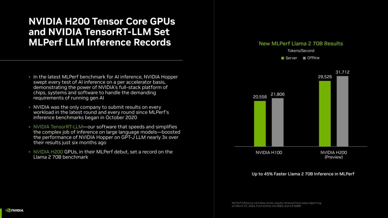 NVIDIA H200 Tensor Core GPUs 
and NVIDIA TensorRT-LLM Set 
MLPerf LLM Inference Records
• In the…