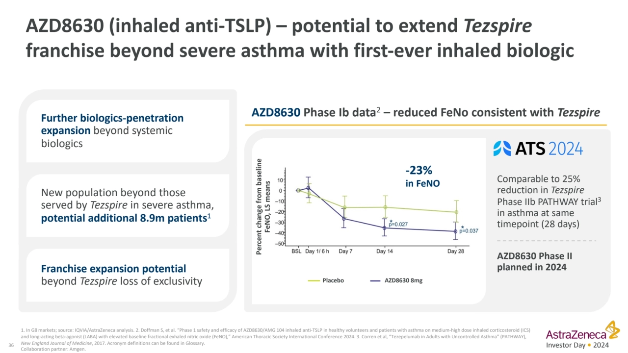 Investor Day • 2024
AZD8630 (inhaled anti-TSLP) – potential to extend Tezspire
franchise beyond s…