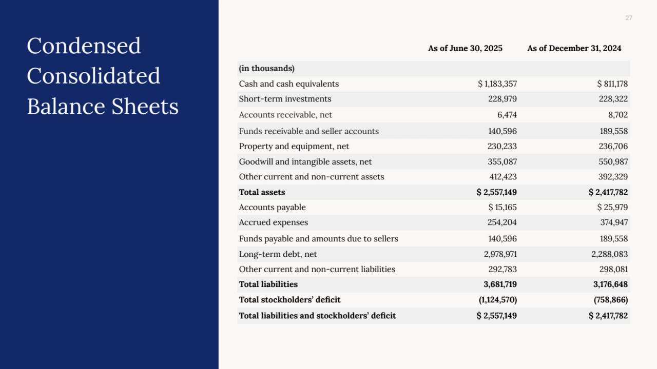 27
Condensed
Consolidated
Balance Sheets
As of June 30, 2025 As of December 31, 2024
(in thousands)
Cash and cash equivalents $ 1,183,357 $ 811,178
Short-term investments 228,979 228,322
Accounts receivable, net 6,474 8,702
Funds receivable and seller accounts 140,596 189,558
Property and equipment, net 230,233 236,706
Goodwill and intangible assets, net 355,087 550,987
Other current and non-current assets 412,423 392,329
Total assets $ 2,557,149 $ 2,417,782
Accounts payable $ 15,165 $ 25,979
Accrued expenses 254,204 374,947
Funds payable and amounts due to sellers 140,596 189,558
Long-term debt, net 2,978,971 2,288,083
Other current and non-current liabilities 292,783 298,081
Total liabilities 3,681,719 3,176,648
Total stockholders’ deficit (1,124,570) (758,866)
Total liabilities and stockholders’ deficit $ 2,557,149 $ 2,417,782