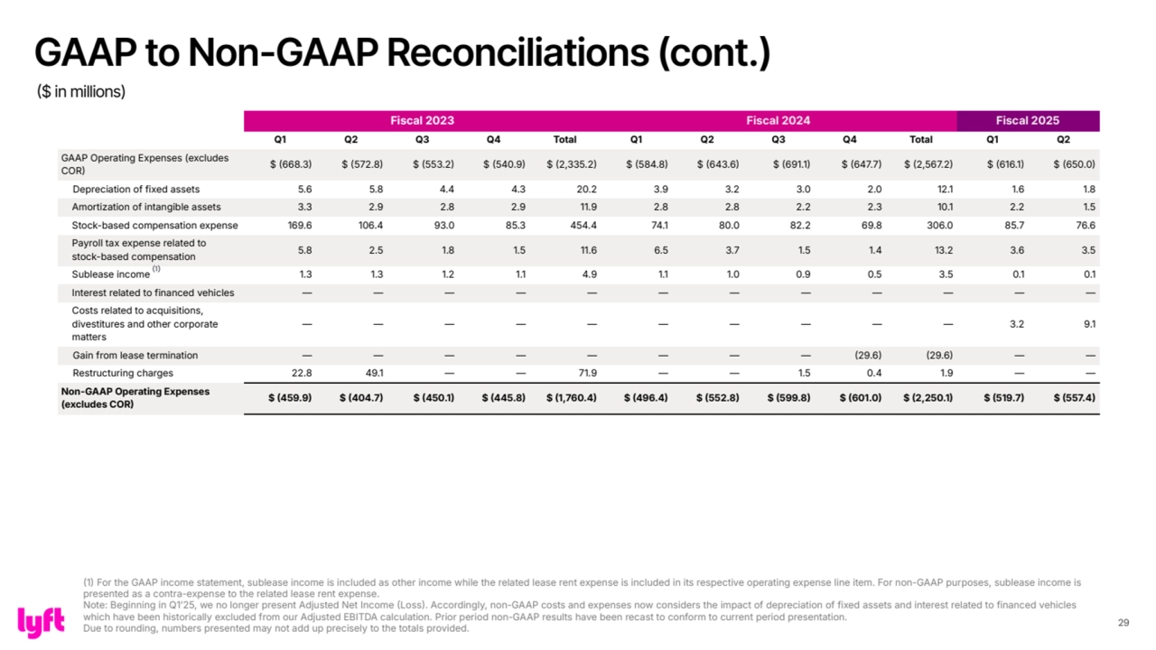 29
Fiscal 2023 Fiscal 2024 Fiscal 2025
Q1 Q2 Q3 Q4 Total Q1 Q2 Q3 Q4 Total Q1 Q2
GAAP Operating Expenses (excludes 
COR $ 668.3 $ 572.8 $ 553.2 $ 540.9 $ 2,335.2 $ 584.8 $ 643.6 $ 691.1 $ 647.7 $ 2,567.2 $ 616.1 $ 650.0
Depreciation of fixed assets 5.6 5.8 4.4 4.3 20.2 3.9 3.2 3.0 2.0 12.1 1.6 1.8
Amortization of intangible assets 3.3 2.9 2.8 2.9 11.9 2.8 2.8 2.2 2.3 10.1 2.2 1.5
Stock-based compensation expense 169.6 106.4 93.0 85.3 454.4 74.1 80.0 82.2 69.8 306.0 85.7 76.6
Payroll tax expense related to 
stock-based compensation 5.8 2.5 1.8 1.5 11.6 6.5 3.7 1.5 1.4 13.2 3.6 3.5
Sublease income 1.3 1.3 1.2 1.1 4.9 1.1 1.0 0.9 0.5 3.5 0.1 0.1
Interest related to financed vehicles — — — — — — — — — — — —
Costs related to acquisitions, 
divestitures and other corporate 
matters
— — — — — — — — — — 3.2 9.1
Gain from lease termination — — — — — — — — 29.6 29.6 — —
Restructuring charges 22.8 49.1 — — 71.9 — — 1.5 0.4 1.9 — —
Non-GAAP Operating Expenses 
(excludes COR $ 459.9 $ 404.7 $ 450.1 $ 445.8 $ 1,760.4 $ 496.4 $ 552.8 $ 599.8 $ 601.0 $ 2,250.1 $ 519.7 $ 557.4
(1)
GAAP to Non-GAAP Reconciliations (cont.) 
($ in millions)
1 For the GAAP income statement, sublease income is included as other income while the related lease rent expense is included in its respective operating expense line item. For non-GAAP purposes, sublease income is 
presented as a contra-expense to the related lease rent expense.
Note: Beginning in Q1ʼ25, we no longer present Adjusted Net Income Loss. Accordingly, non-GAAP costs and expenses now considers the impact of depreciation of fixed assets and interest related to financed vehicles 
which have been historically excluded from our Adjusted EBITDA calculation. Prior period non-GAAP results have been recast to conform to current period presentation.
Due to rounding, numbers presented may not add up precisely to the totals provided. 