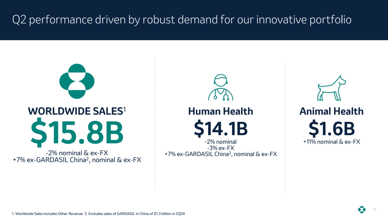 11
Q2 performance driven by robust demand for our innovative portfolio
1. Worldwide Sales includes Other Revenue 2. Excludes sales of GARDASIL in China of $1.3 billion in 2Q24 
Human Health
$14.1B -2% nominal
-3% ex-FX
+7% ex-GARDASIL China2, nominal & ex-FX
$15.8B -2% nominal & ex-FX
+7% ex-GARDASIL China2, nominal & ex-FX
WORLDWIDE SALES1 Animal Health
$1.6B
+11% nominal & ex-FX