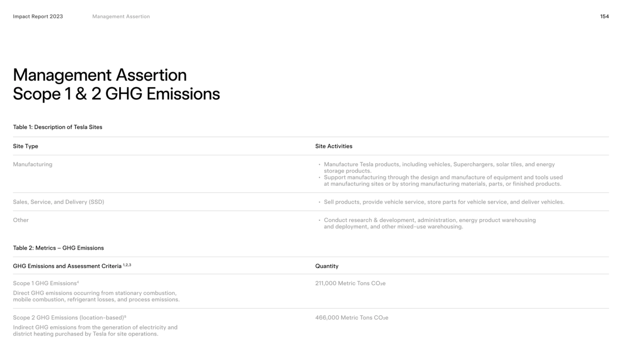 154
Management Assertion 
Scope 1 & 2 GHG Emissions
Impact Report 2023
Site Type Site Activitie…