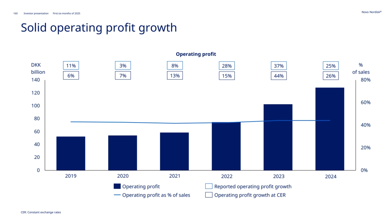 Novo Nordisk®
160 Investor presentation First six months of 2025
Operating profit
Solid operating profit growth
0%
20%
40%
60%
80%
0
20
40
60
80
100
120
140
2019 2020 2021
DKK
billion
2023
%
of sales
2022
Operating profit as % of sales
Operating profit Reported operating profit growth
Operating profit growth at CER
11%
6%
3%
7%
8%
13%
28%
15%
37%
44%
2024
25%
26%
CER: Constant exchange rates